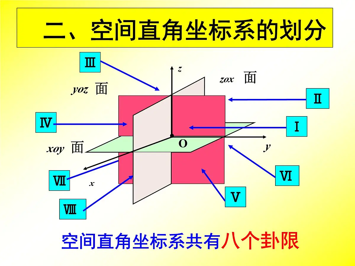 人教课标B版高中数学必修2 2-4-1《空间直角坐标系》课件第7页