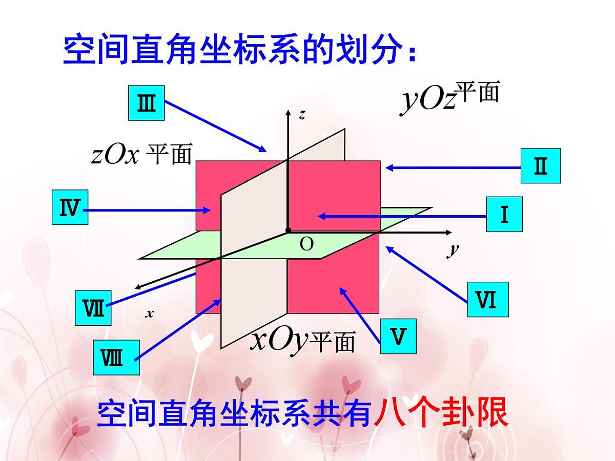 人教课标B版高中数学必修2 2-4-1《空间直角坐标系》 教学课件第4页