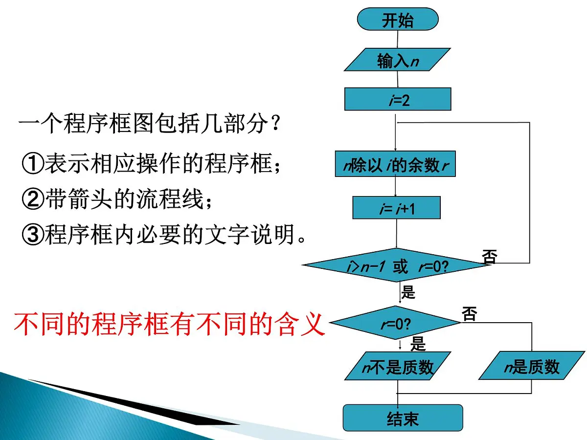 人教课标B版高中数学必修3 1-1-2《程序框图》 课件第4页