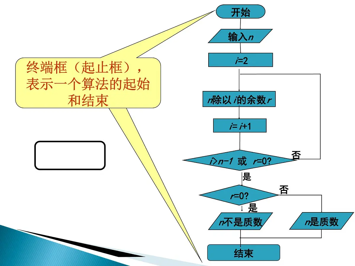 人教课标B版高中数学必修3 1-1-2《程序框图》 课件第5页