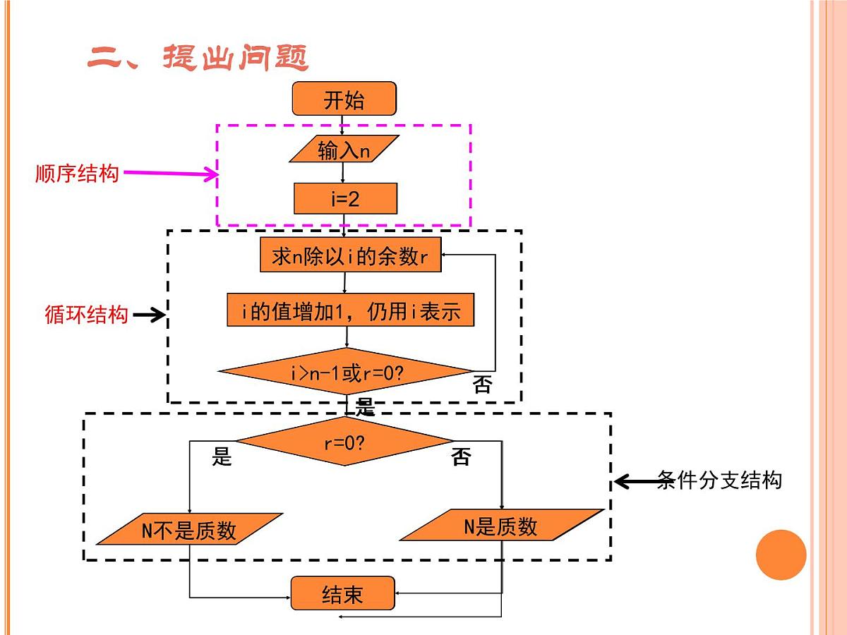 人教课标B版高中数学必修3 1-1-3《算法的三种基本逻辑结构和框图表示（第1课时）》课件第4页