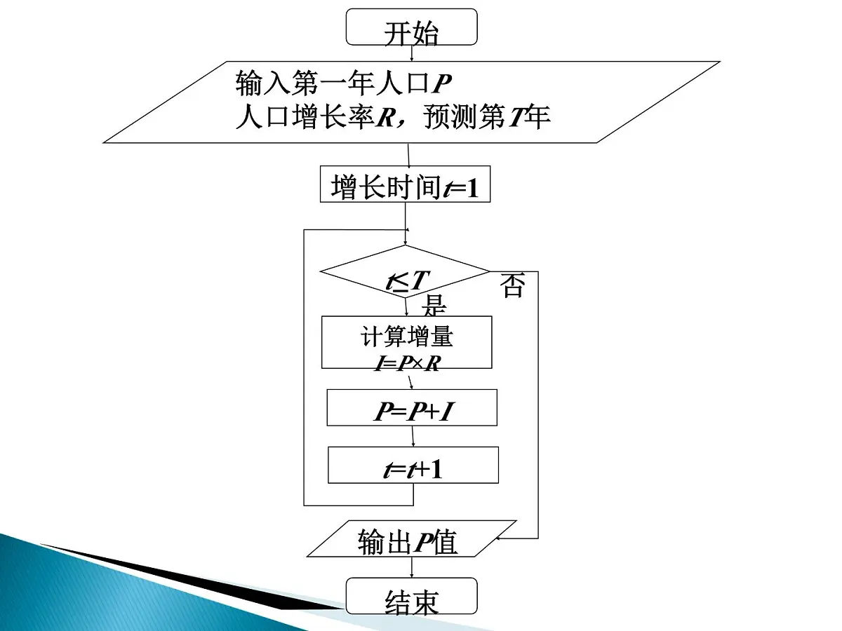 人教课标B版高中数学必修3 1-1-3《算法的三种基本逻辑结构和框图表示（第2课时）》教学课件第5页