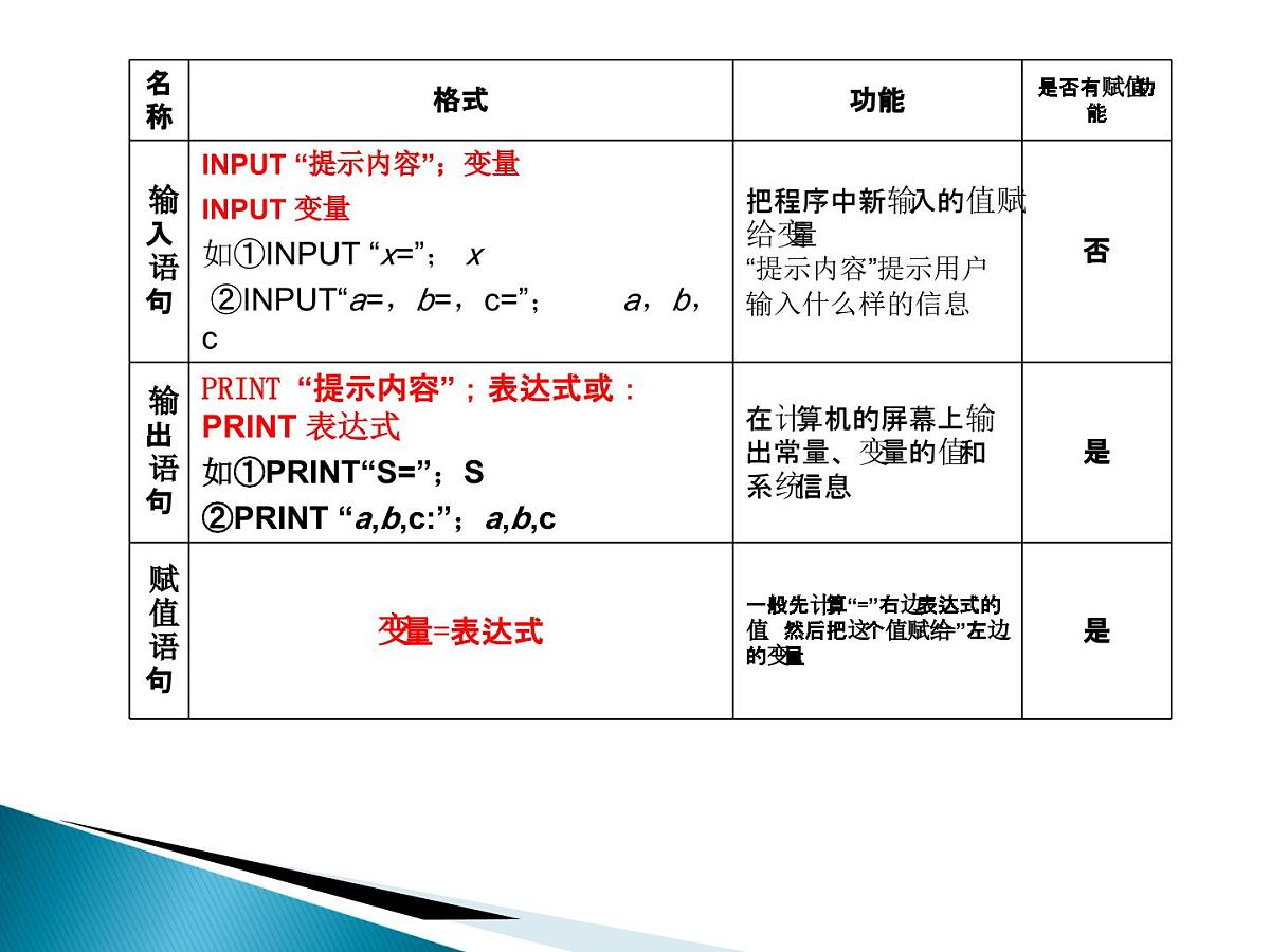 人教课标B版高中数学必修3 1-2-1《赋值、输入和输出语句》教学课件第7页