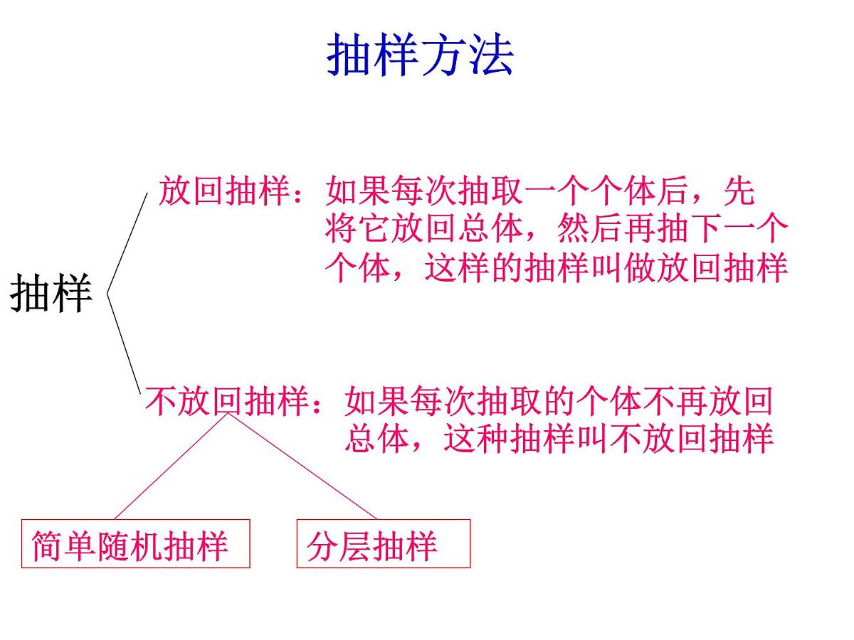 人教课标B版高中数学必修3 2-1-1《简单随机抽样》-课件第3页
