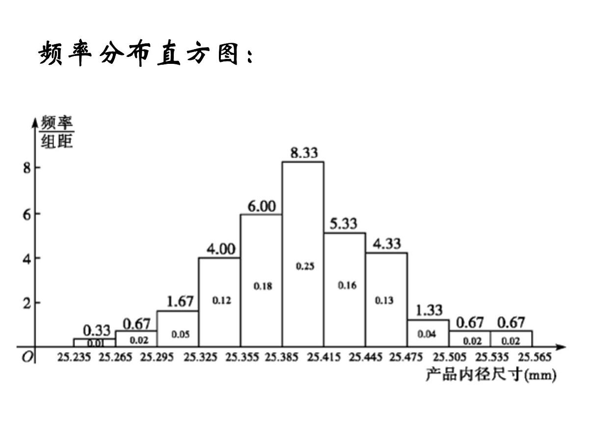人教课标B版高中数学必修3 2-2-1《用样本的频率分布估计总体的分布》第二课时 课件第3页