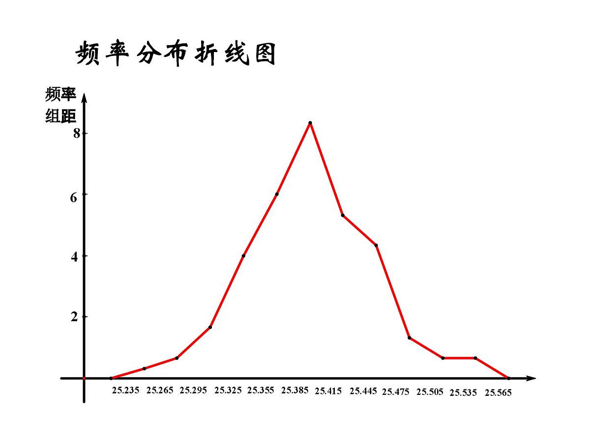 人教课标B版高中数学必修3 2-2-1《用样本的频率分布估计总体的分布》第二课时 课件第4页