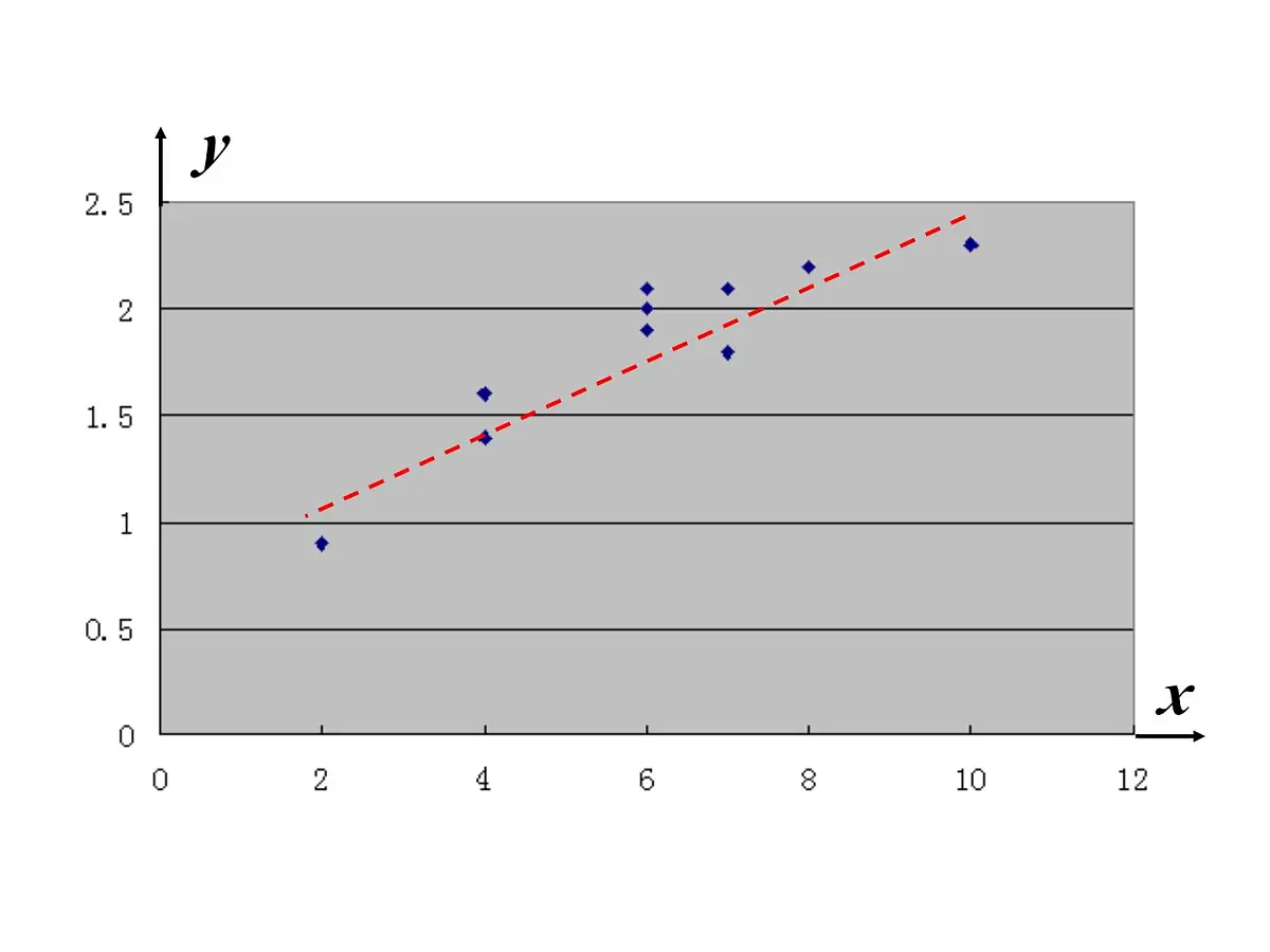 人教课标B版高中数学必修3 2-3-1《变量间的相互关系》课件第5页