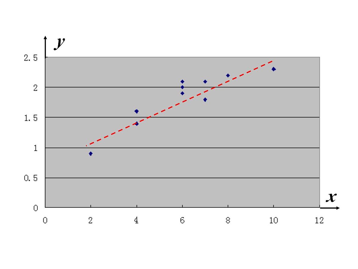 人教课标B版高中数学必修3 2-3-1《变量间的相互关系》课件第5页