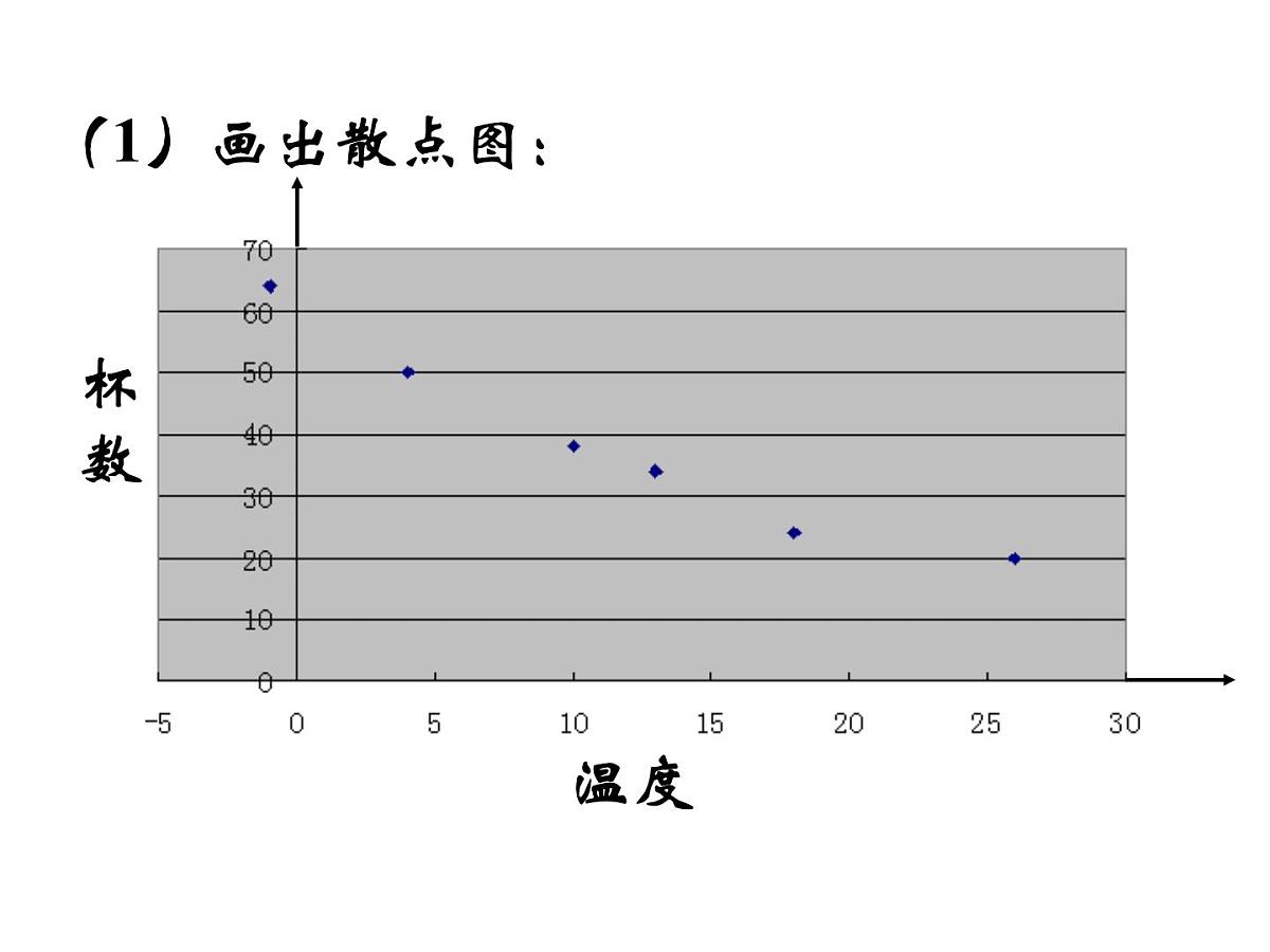 人教课标B版高中数学必修3 2-3-2《两个变量的线性相关》课件第3页