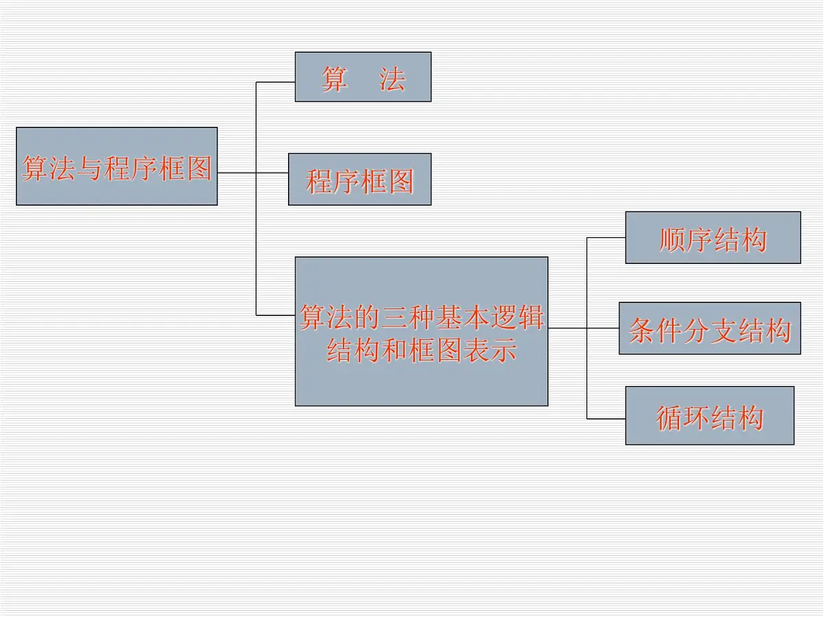 人教课标B版高中数学必修3 1-1-1和2《算法与程序框图》复习课件第3页