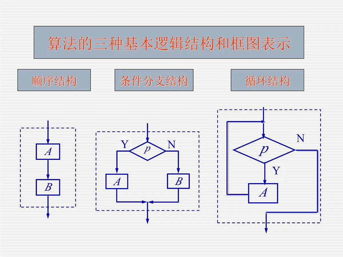 人教课标B版高中数学必修3 1-1-1和2《算法与程序框图》复习课件第6页