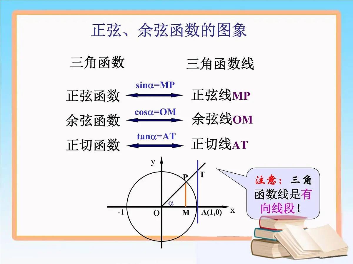 人教课标B版高中数学必修4 1-3-1《正弦、余弦函数的图象》 课件第2页