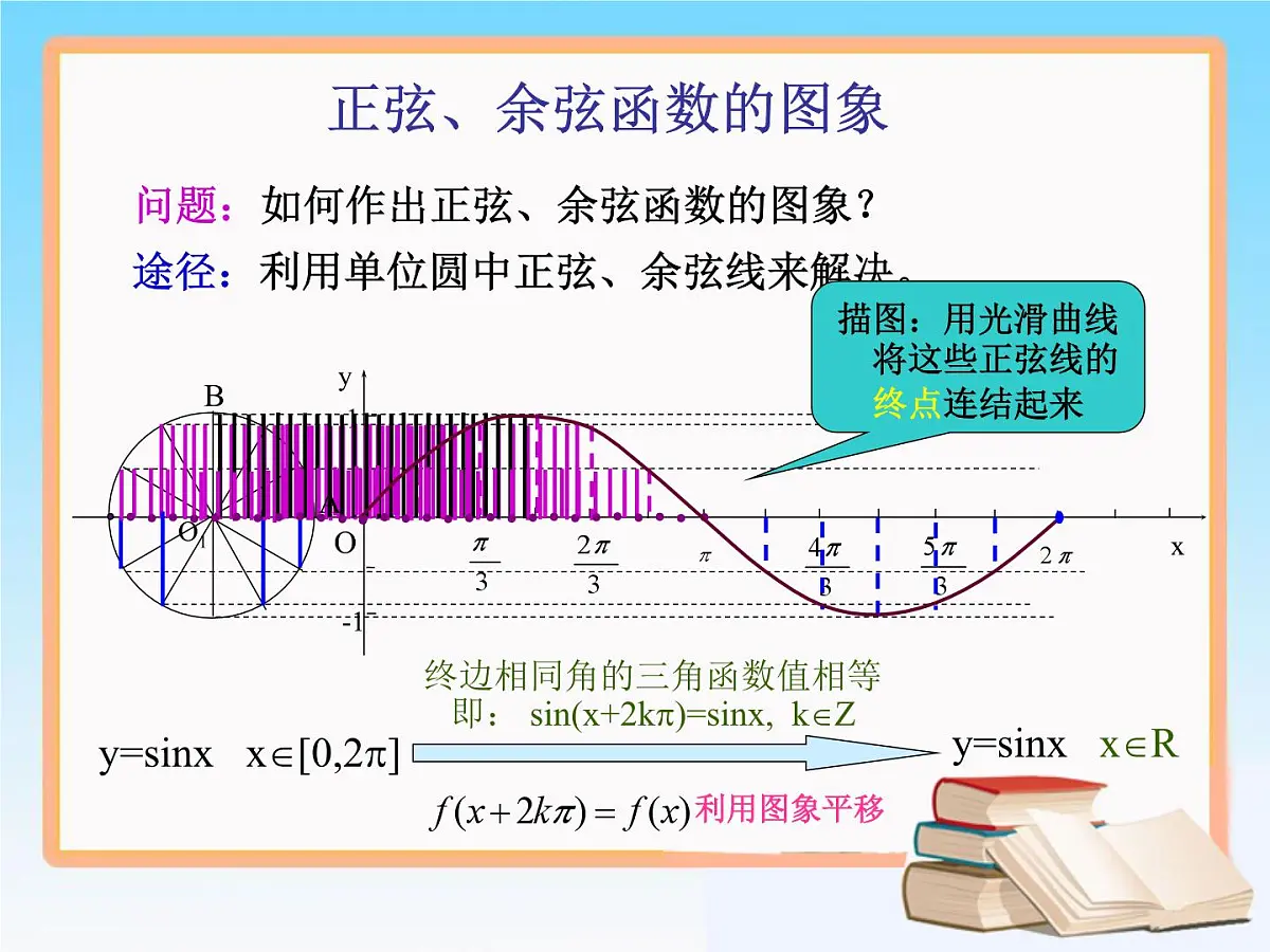 人教课标B版高中数学必修4 1-3-1《正弦、余弦函数的图象》 课件第3页