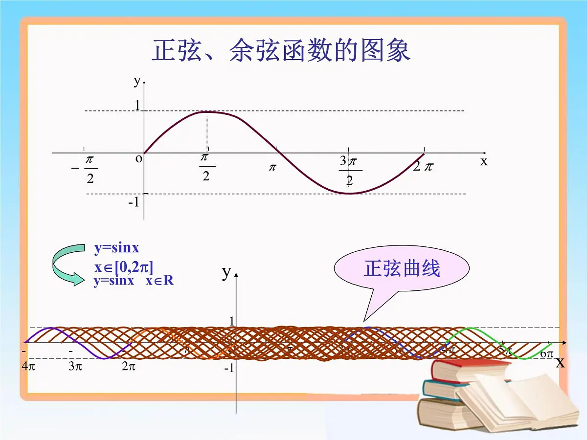 人教课标B版高中数学必修4 1-3-1《正弦、余弦函数的图象》 课件第4页
