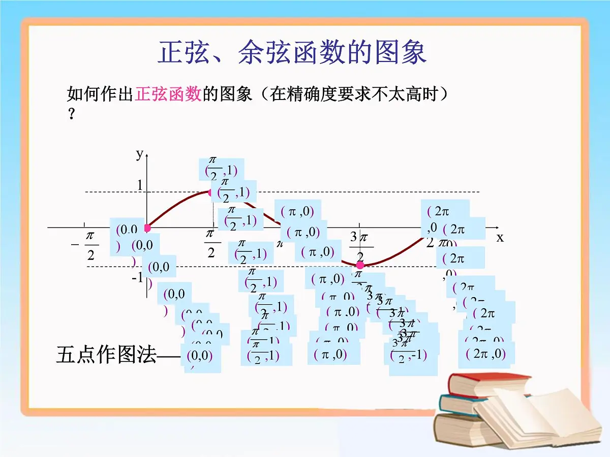 人教课标B版高中数学必修4 1-3-1《正弦、余弦函数的图象》 课件第5页
