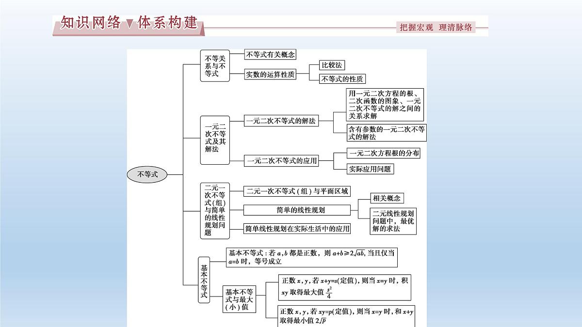 人教课B标版高中数学必修5 第三章《不等式复习课》复习课件第2页