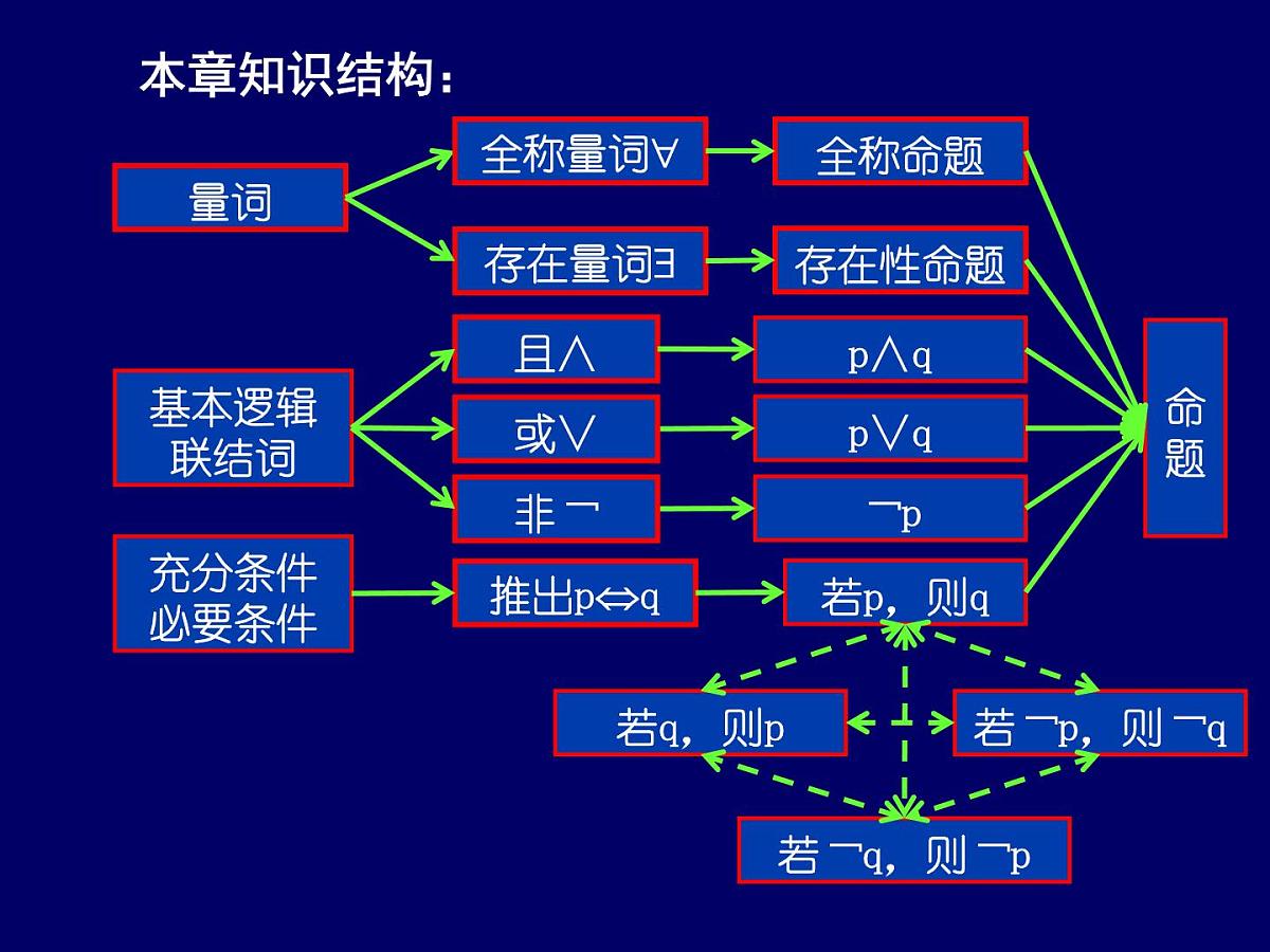 人教课标B版高中数学选修1-1 第一章《常用逻辑用语》复习课件第3页