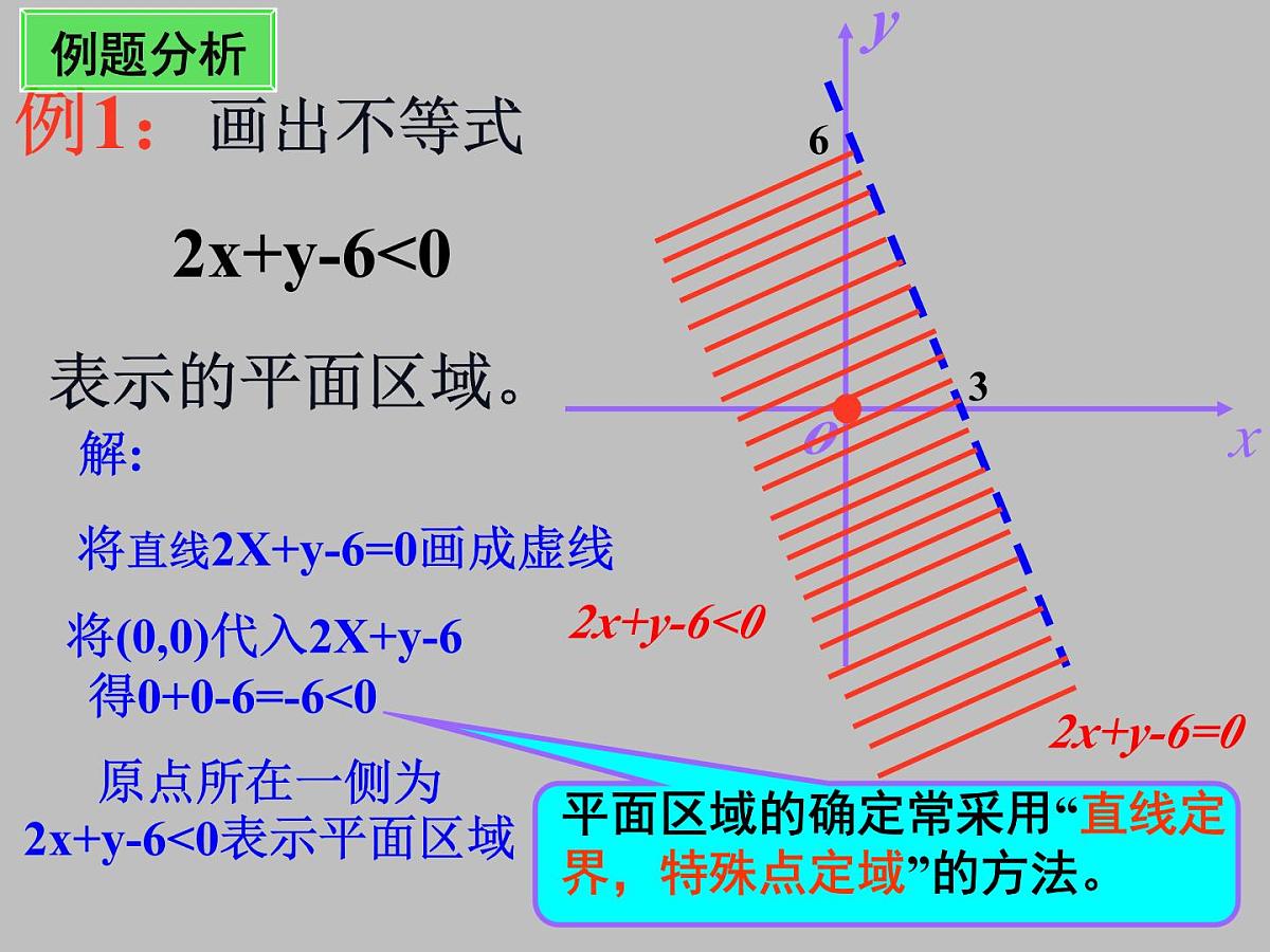人教课B标版高中数学必修5 3-5-1二元一次不等式（组）所表示的平面区域--课件第7页
