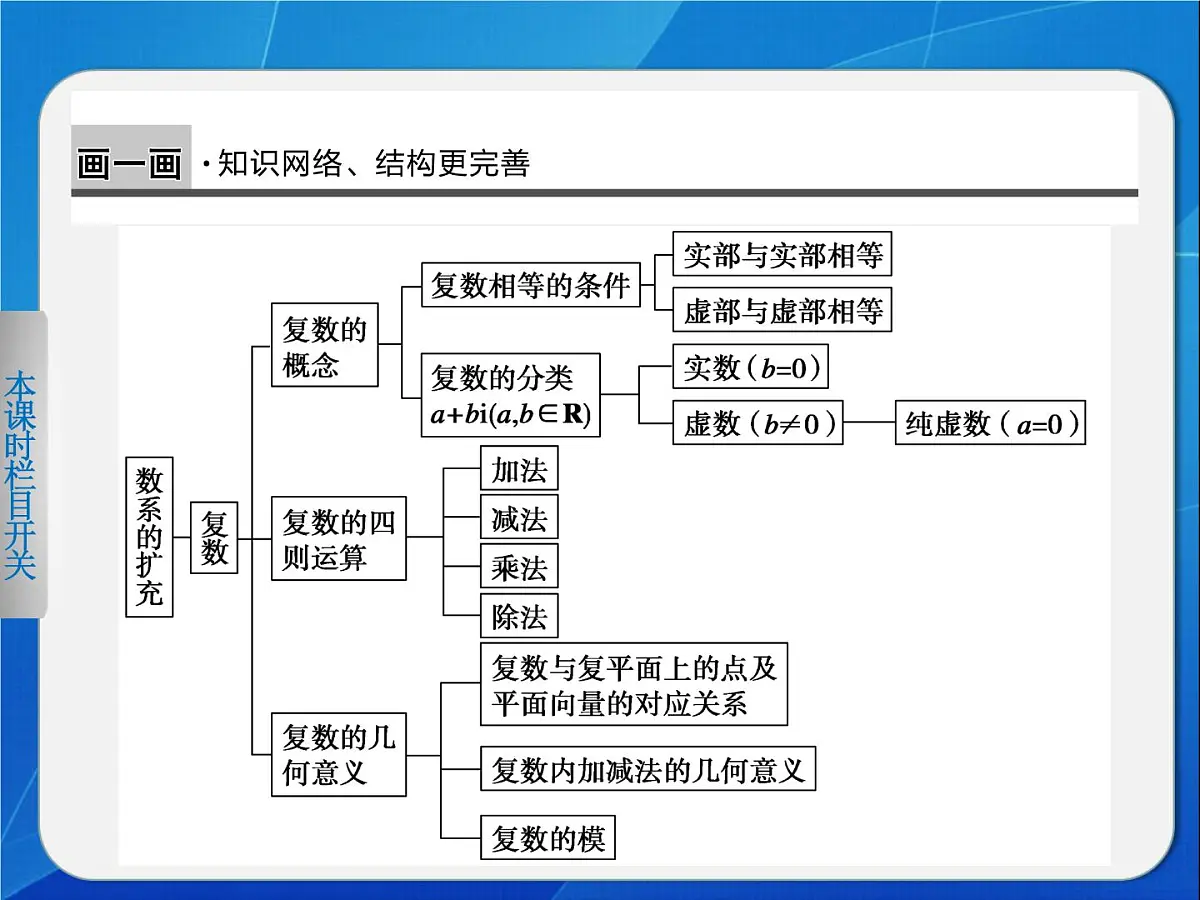 人教课标B版高中数学选修1-2 第三章《数系的扩充与复数的引入》复习课课件第2页