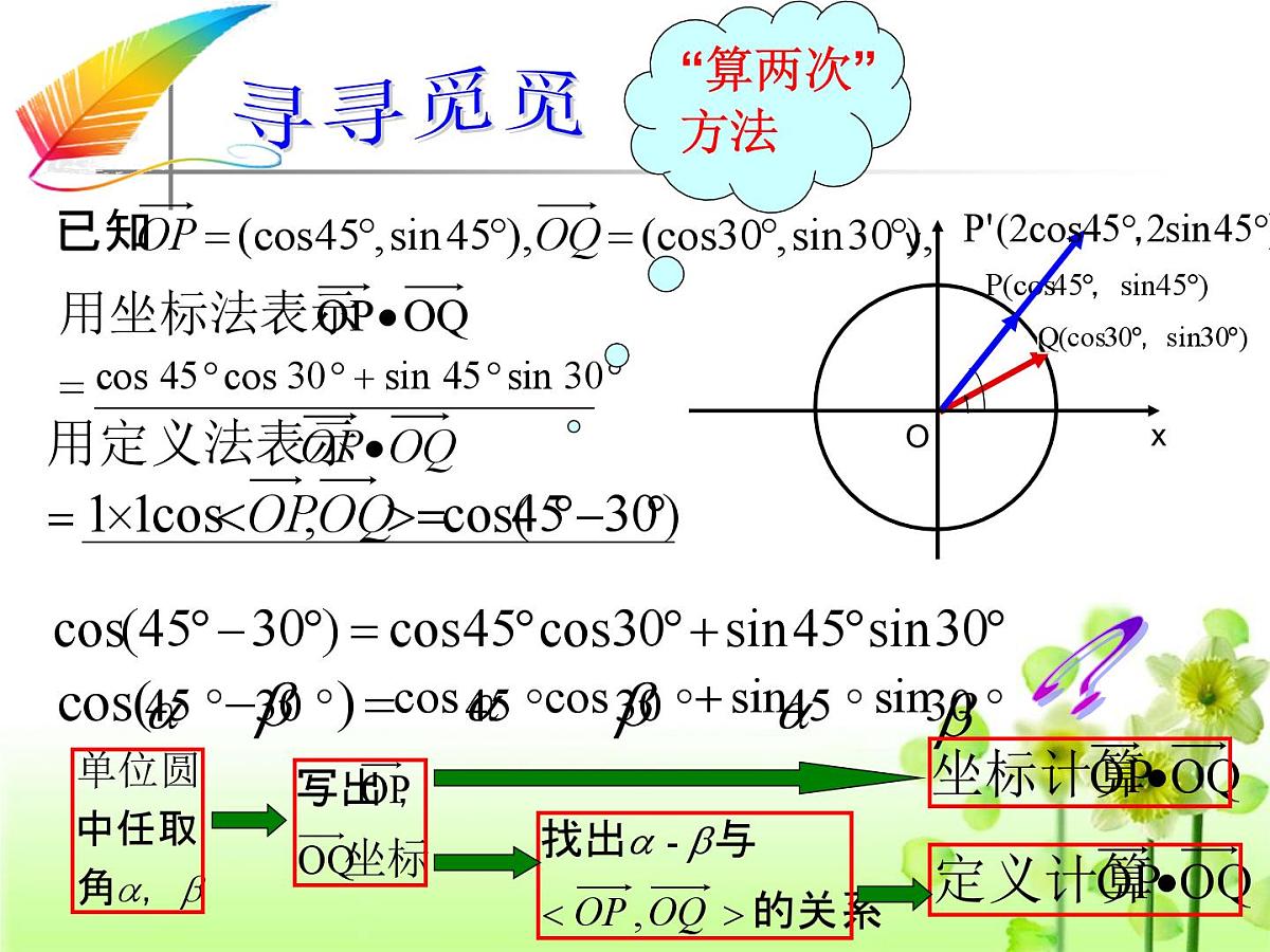 人教课标B版高中数学必修4 3-1-1《两角和与差的余弦》 课件第3页