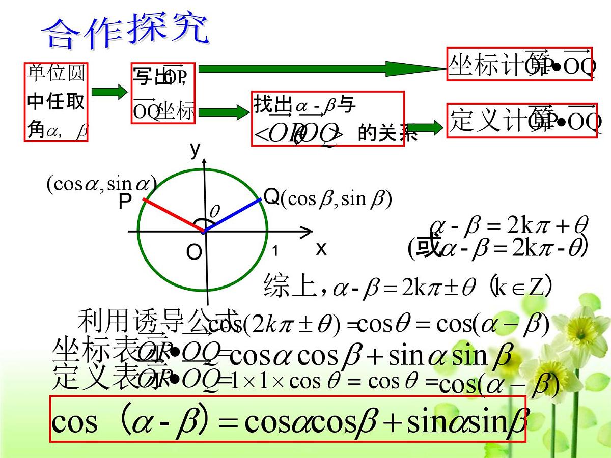 人教课标B版高中数学必修4 3-1-1《两角和与差的余弦》 课件第4页