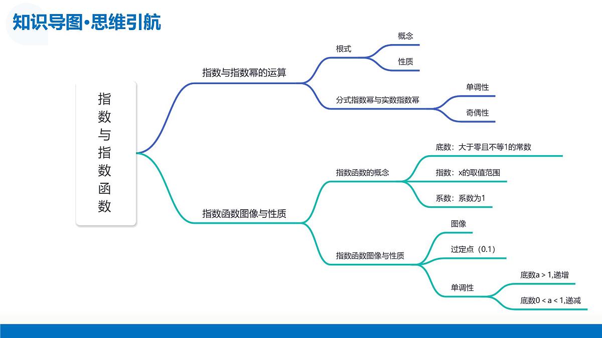 第04讲 指数与指数函数（复习课件）-2026年高考数学一轮复习讲练测（全国通用）第8页