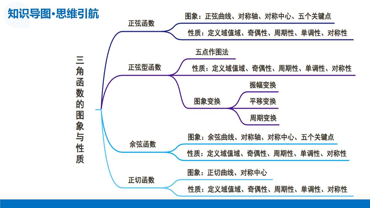 第03讲 三角函数的图象与性质（复习课件）-2026年高考数学一轮复习讲练测（全国通用）第8页