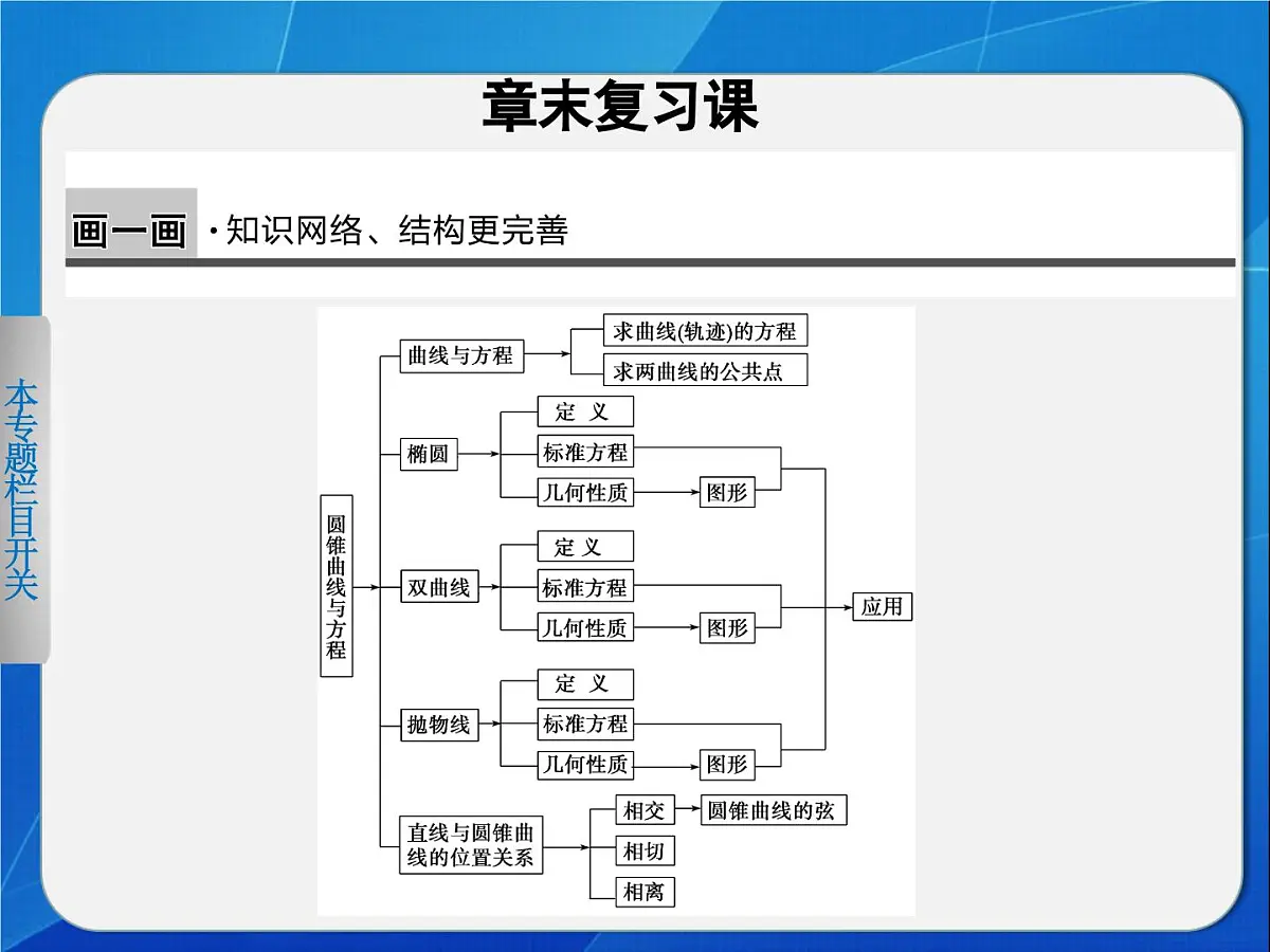 人教课标B版高中数学选修2-1 第二章《圆锥曲线与方程》复习课件第1页