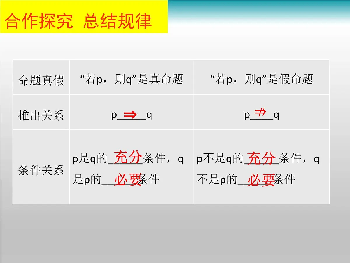 人教课标B版高中数学选修2-1 1-3-1《推出与充分条件、必要条件》课件第6页