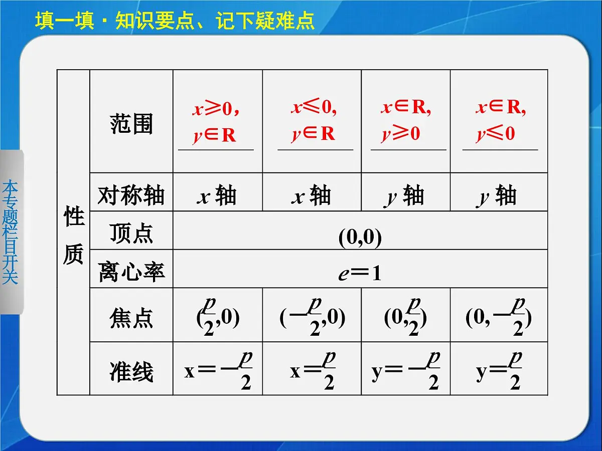 人教课标B版高中数学选修2-1 2-4-2《抛物线的几何性质》教学课件第4页