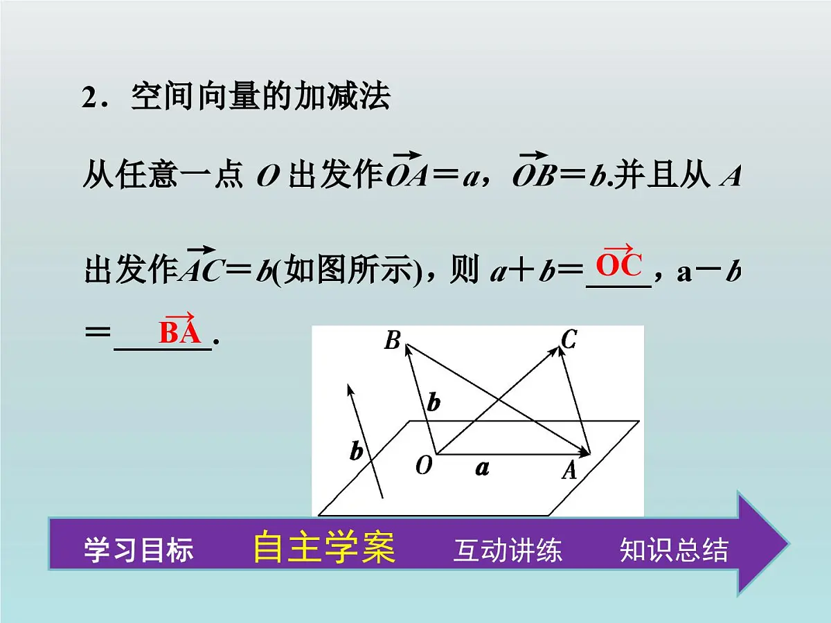 人教课标B版高中数学选修2-1 3-1-1《空间向量的线性运算》教学课件第7页