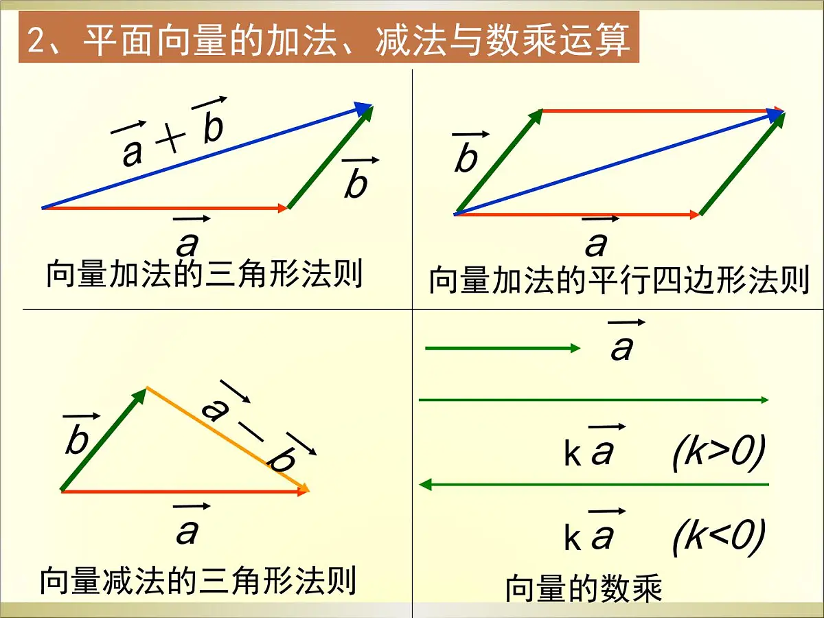 人教课标B版高中数学选修2-1 3-1-1《空间向量的线性运算》课件第3页