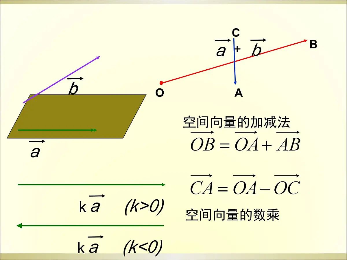 人教课标B版高中数学选修2-1 3-1-1《空间向量的线性运算》课件第7页