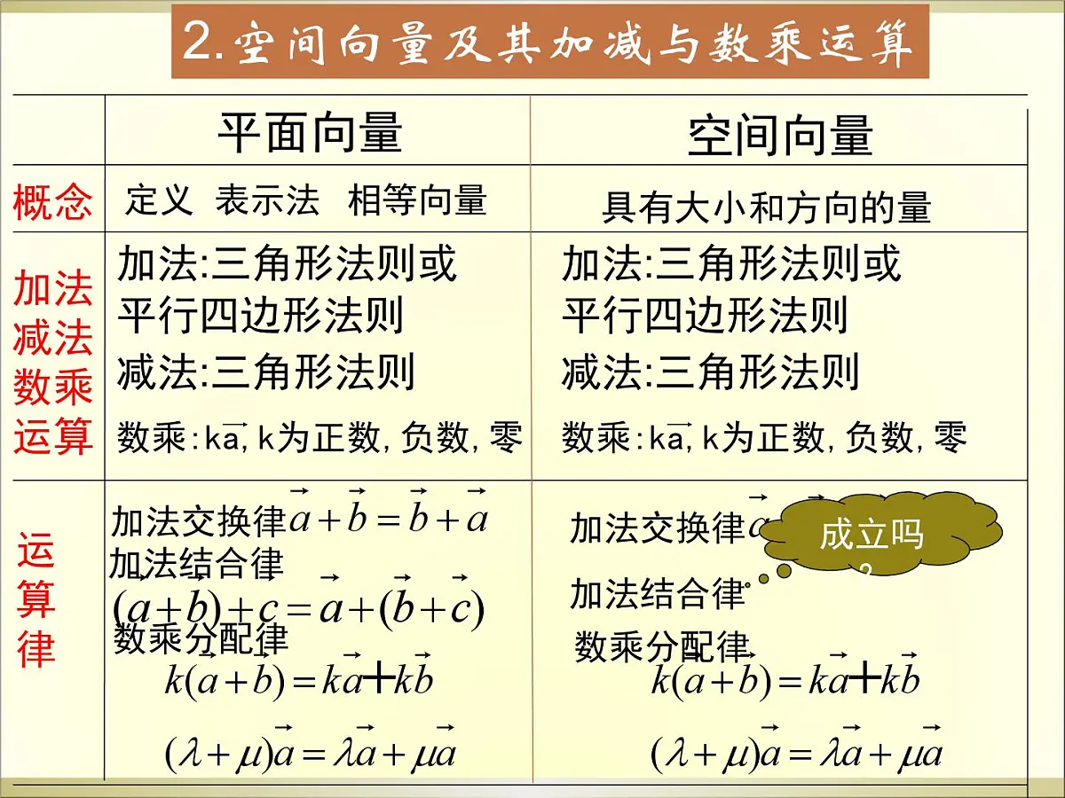 人教课标B版高中数学选修2-1 3-1-1《空间向量的线性运算》课件第8页