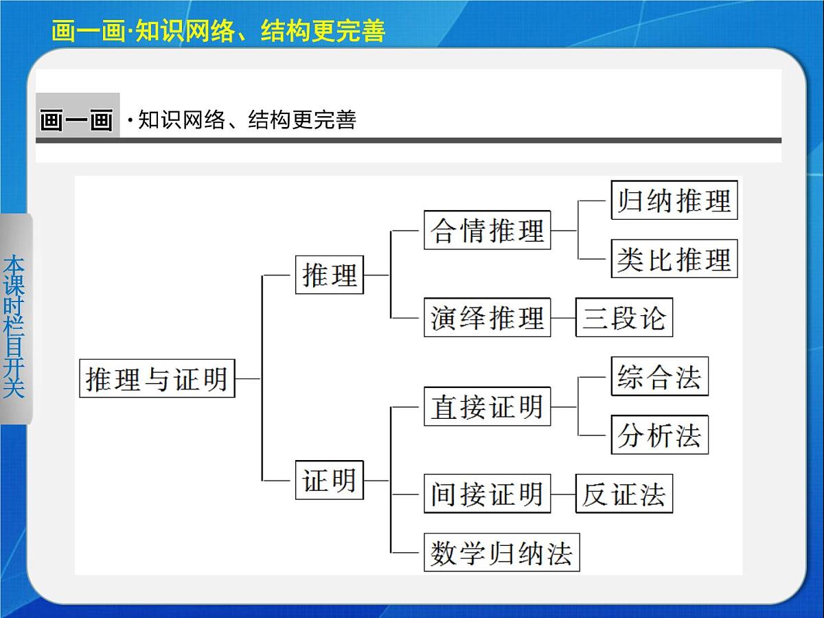 人教课标B版高中数学选修2-2 第二章《推理与证明》-复习课件第2页