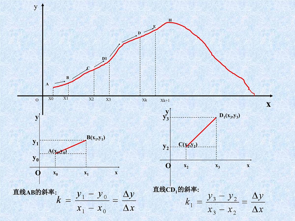人教课标B版高中数学选修2-2 1-1-1《函数的平均变化率》教学课件第6页