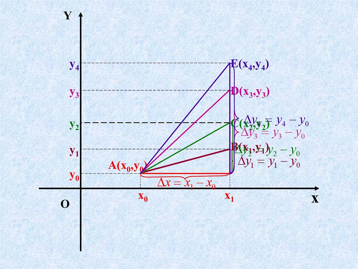 人教课标B版高中数学选修2-2 1-1-1《函数的平均变化率》教学课件第7页