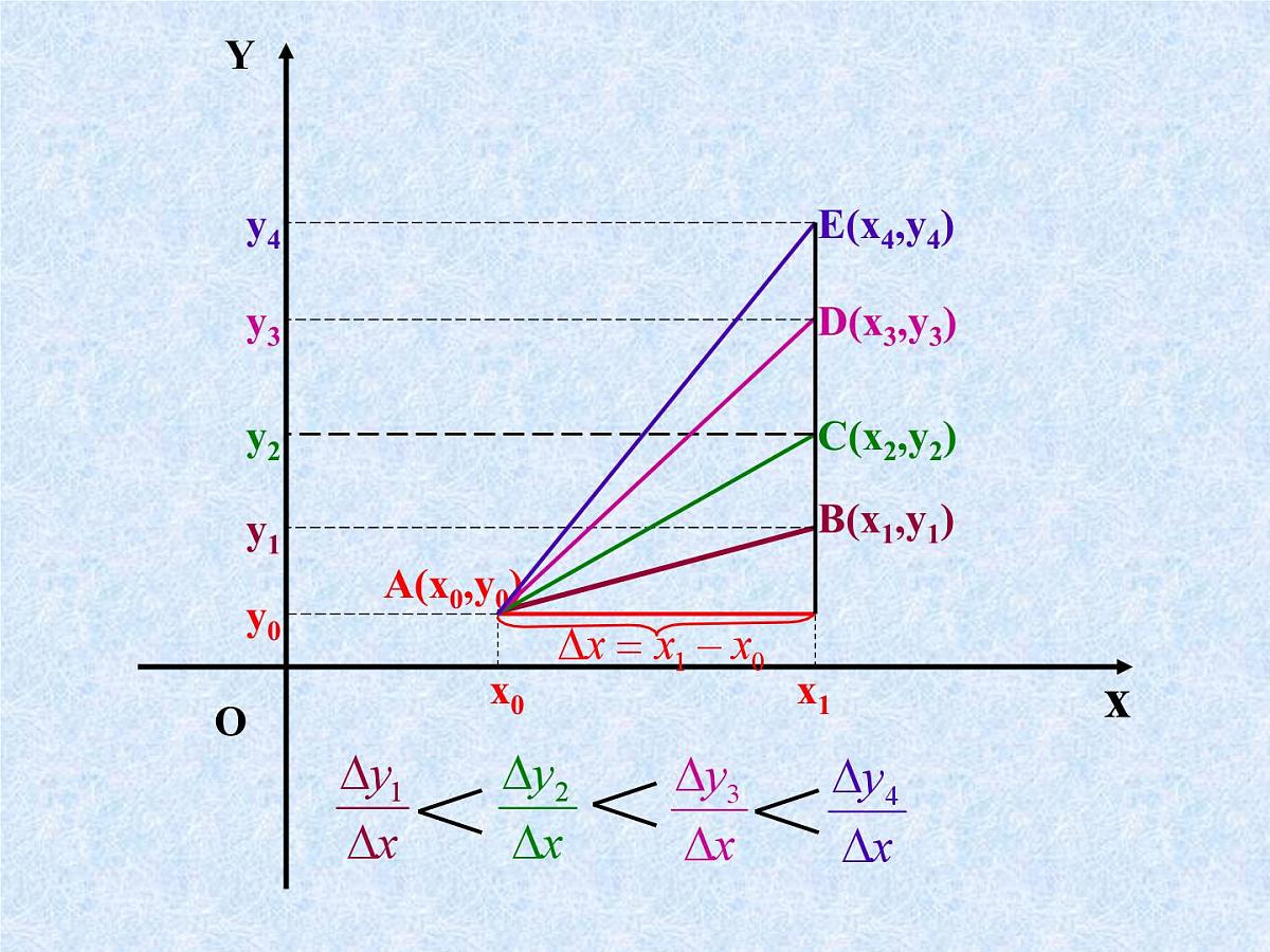 人教课标B版高中数学选修2-2 1-1-1《函数的平均变化率》教学课件第8页
