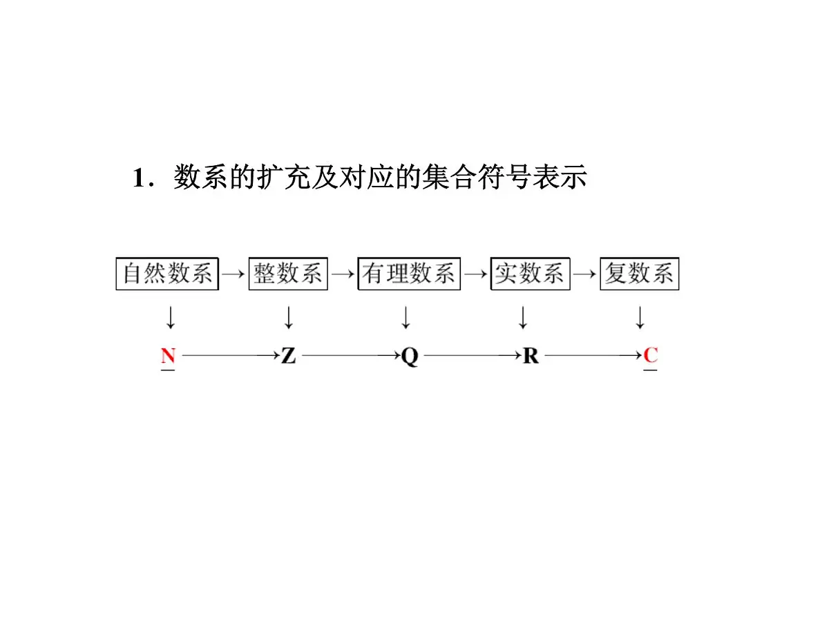 人教课标B版高中数学选修2-2 3-1《实数系、复数的概念》 教学课件第7页