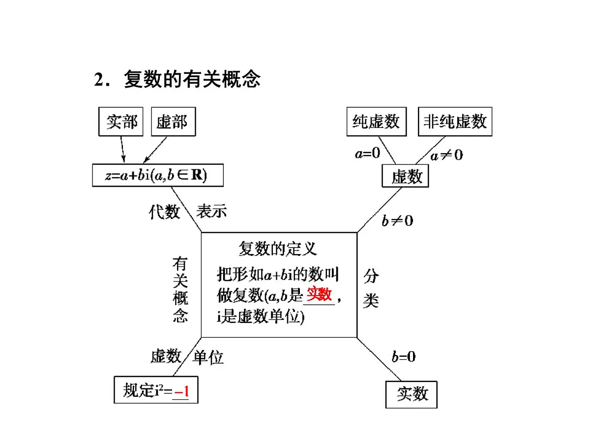 人教课标B版高中数学选修2-2 3-1《实数系、复数的概念》 教学课件第8页