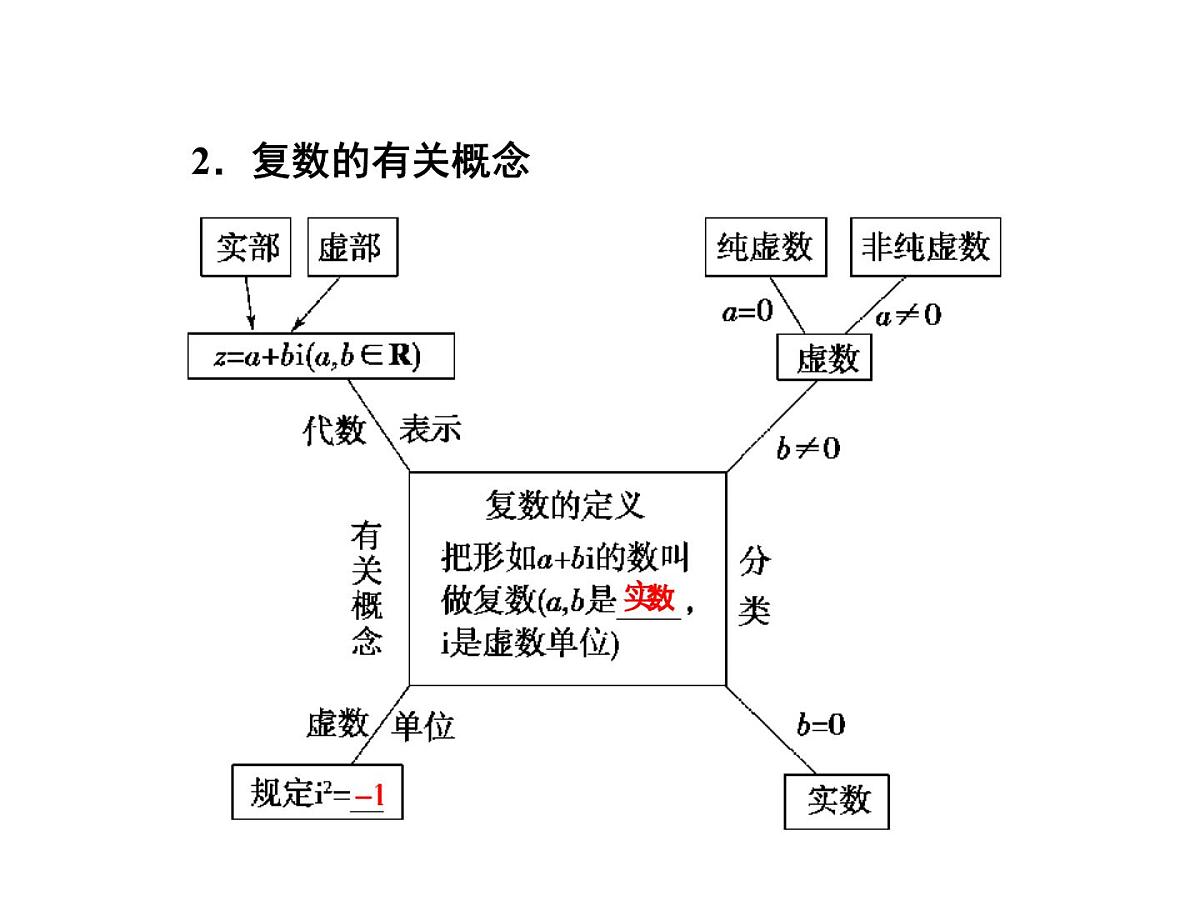 人教课标B版高中数学选修2-2 3-1《实数系、复数的概念》 教学课件第8页