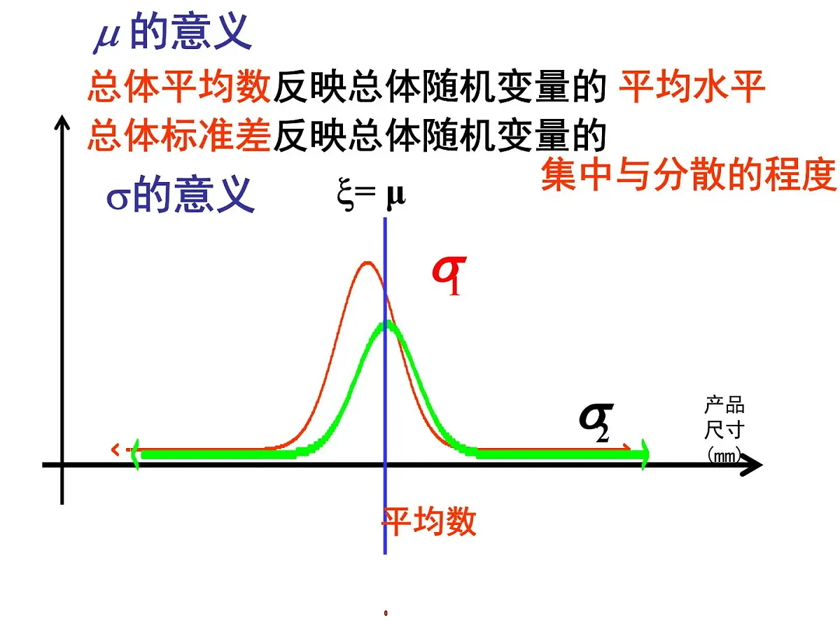 人教课标B版高中数学选修2-3 2-4《正态分布》教学课件第4页