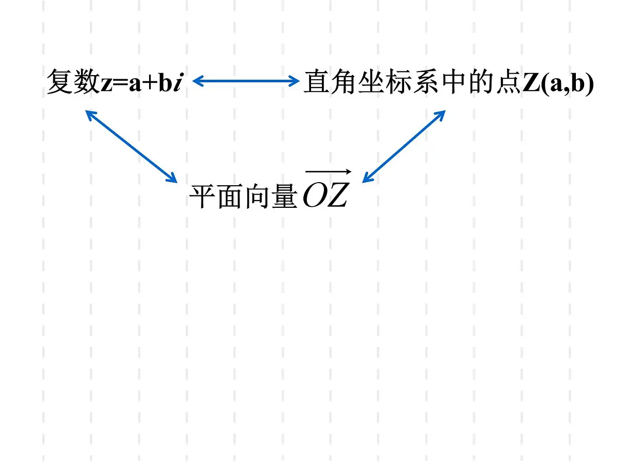 人教课标B版高中数学选修2-2 3-1-3《复数的几何意义》教学课件第7页