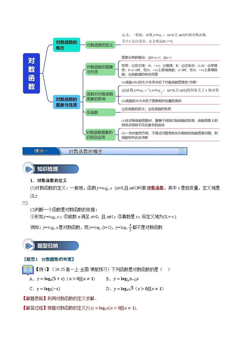 第17讲 对数函数（九大题型+思维导图+知识梳理+课后作业）（人教A版2019必修第一册）（解析版）第2页