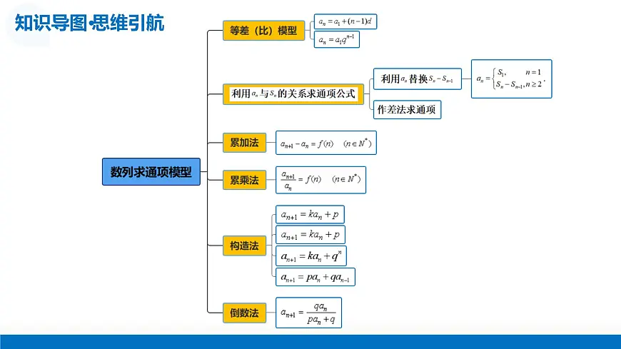 第04讲+数列的通项公式（复习课件）（全国通用）2026年高考数学一轮复习讲练测第7页