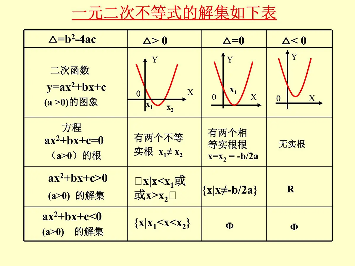 人教课B标版高中数学必修5 3-3《一元二次不等式及其解法第一课时》 课件第5页