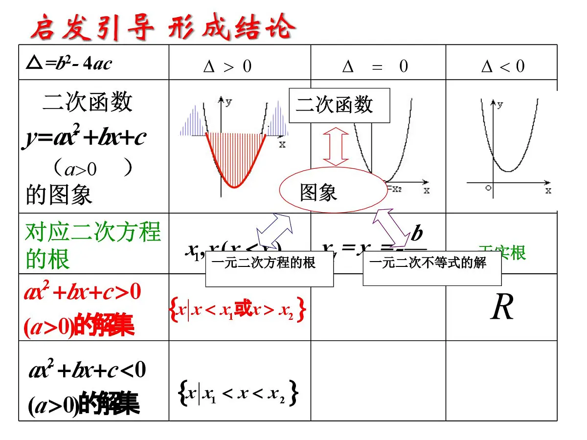 人教课B标版高中数学必修5 3-3《一元二次不等式及其解法第二课时》课件第5页