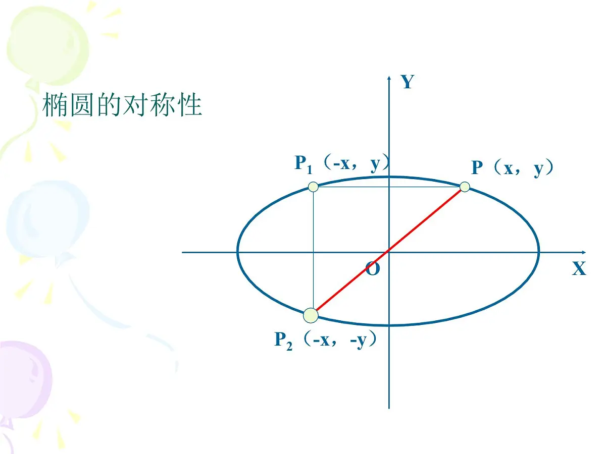 人教课标B版高中数学选修2-1 2-2-2《椭圆的几何性质》 教学课件第5页