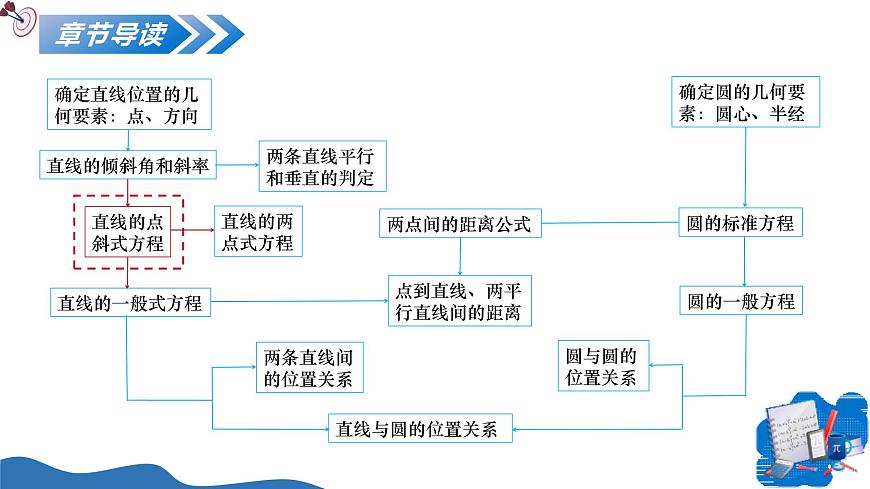 2.2.1 直线的点斜式方程（培优教学课件）-2025-2026学年高中数学选择性必修第一册（人教A版2019）第2页