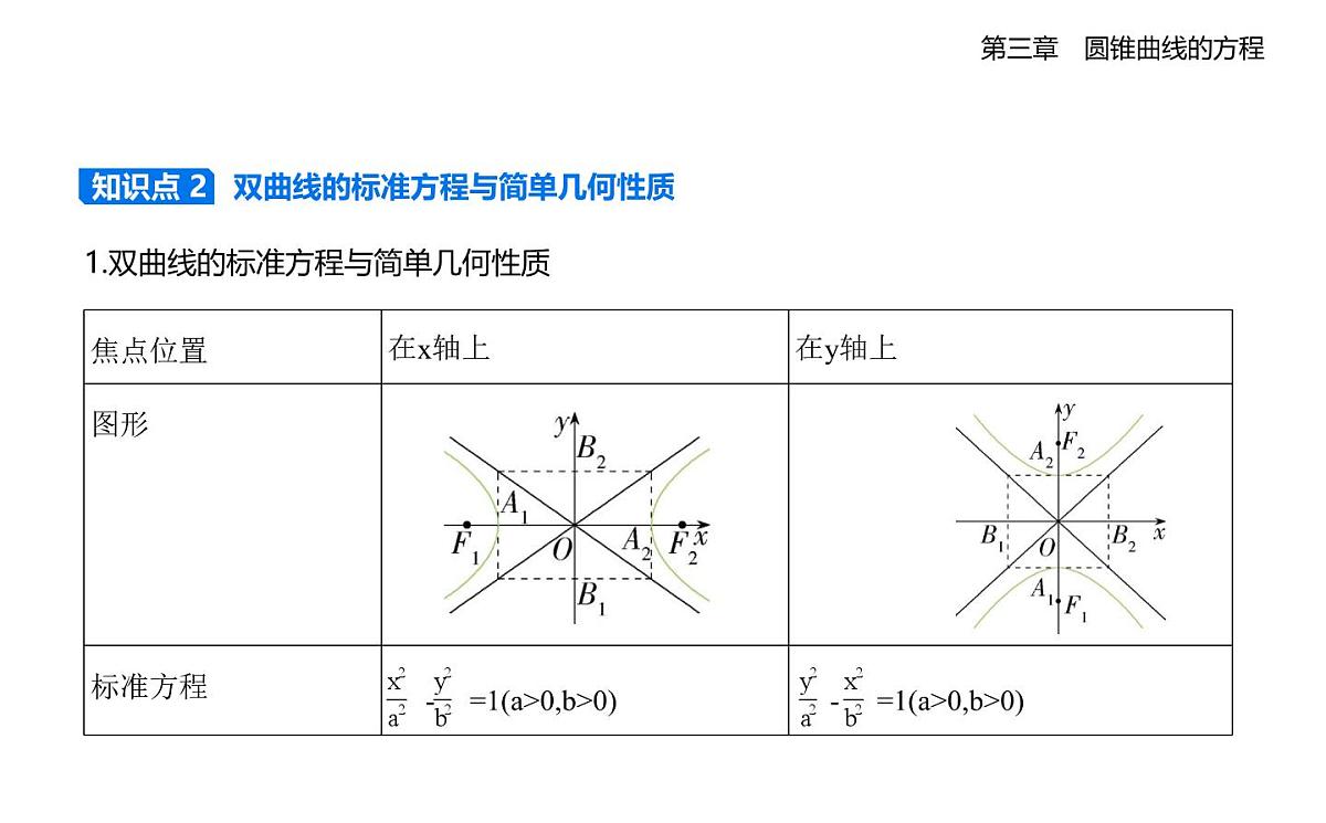 3.2　双曲线知识点串讲课件-人教A版高二上册数学（选必一）第3页